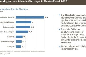 Start-ups stärken die deutsche Chemie-Branche